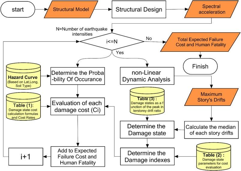Diagram showing the relationship between decision-making stages and their impact on sustainability and cost