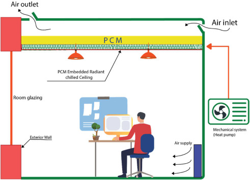 Phase Change Material Mechanisim