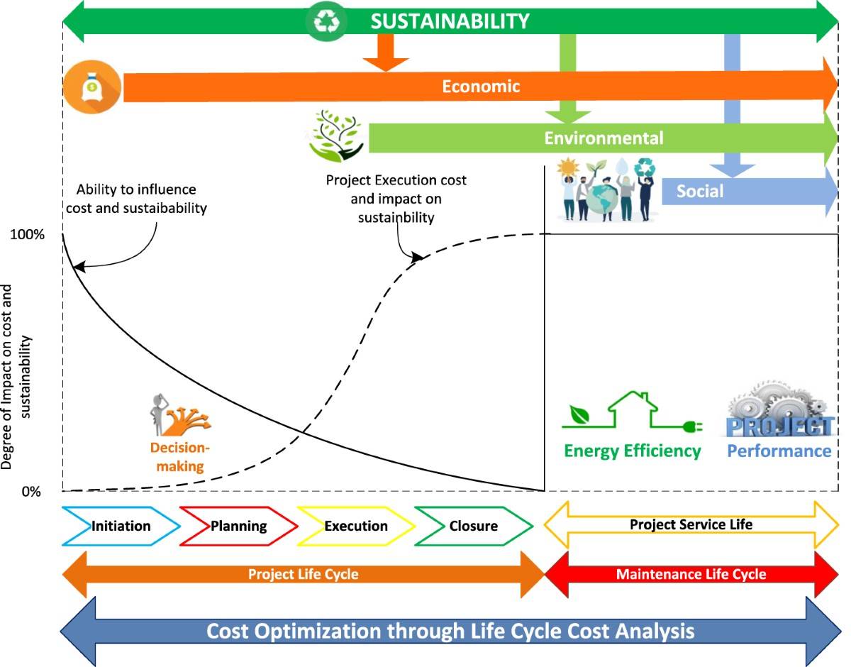 Flowchart outlining a structural LCCA process involving earthquake risk analysis