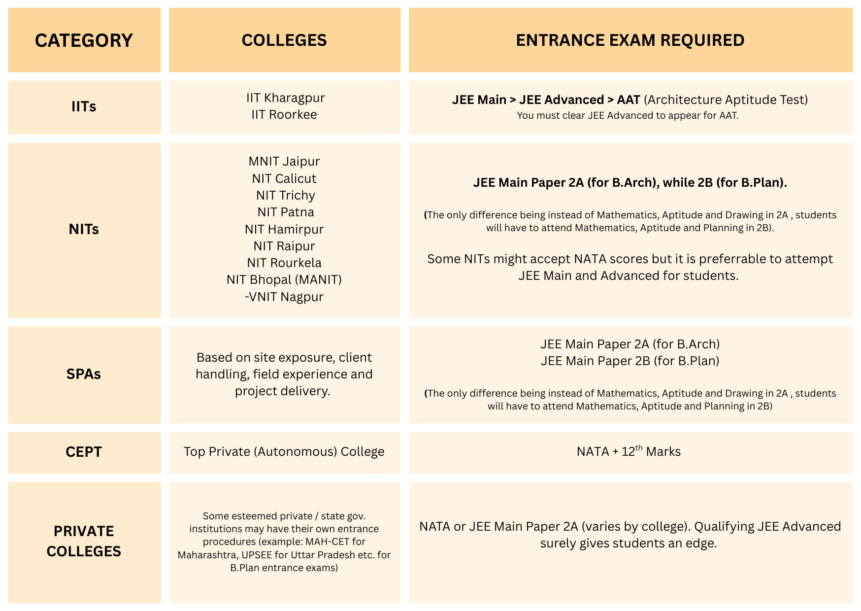 Entrance exam criteria for Indian architecture colleges. #nata #nata2025