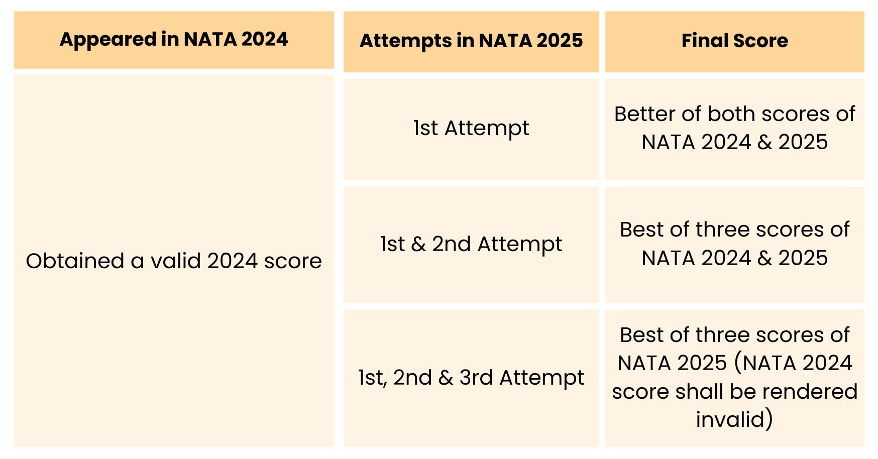 NATA 2025 data on the number of attempts as per the brochure, while publishing the blog.