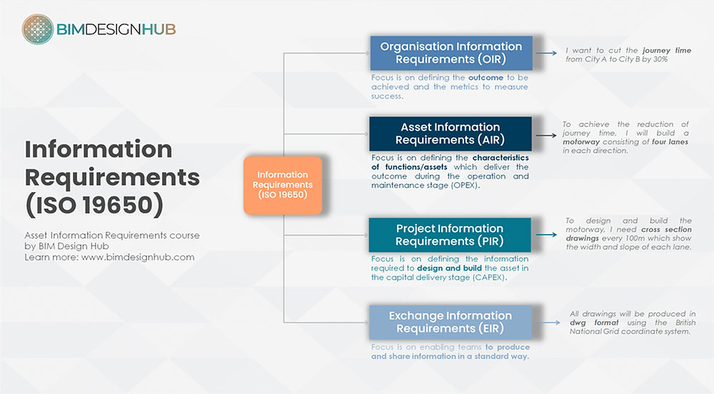 ISO and How it applies to Common Data Environment