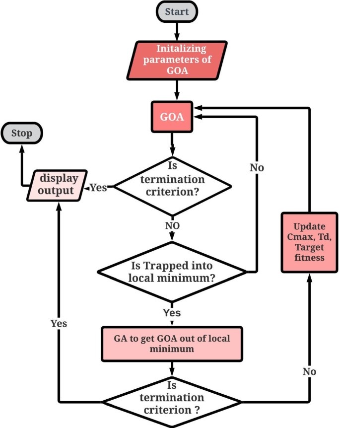 Flowchart depicting a hybrid GOA-GA optimization algorithm with checks for termination and local minima escape