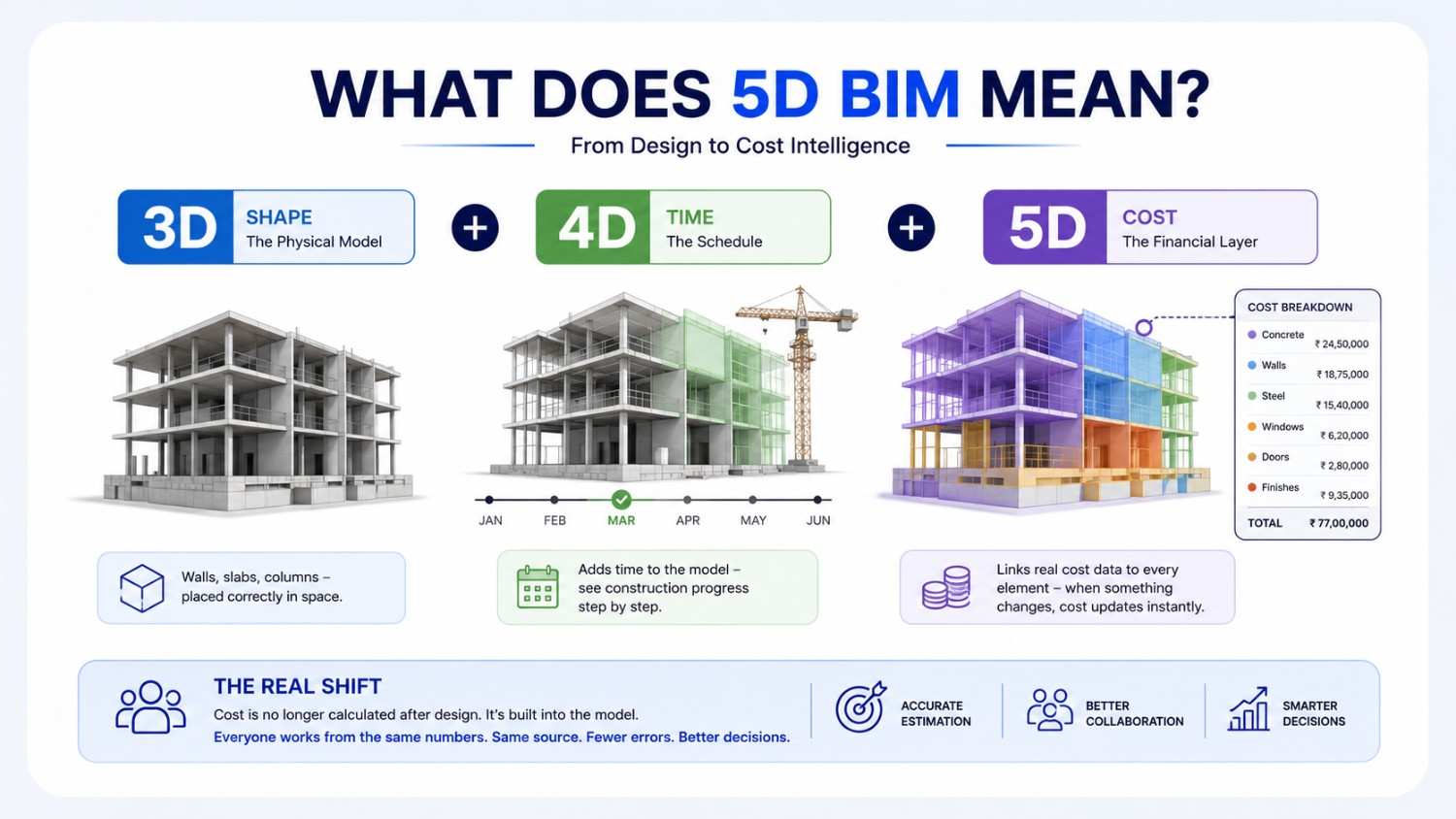 Infographic explaining 5D BIM, showing how 3D design, 4D scheduling, and 5D cost data integrate into a single intelligent building model.