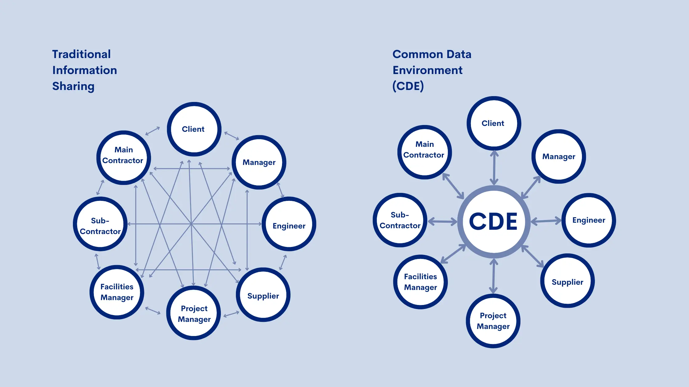Common Data Environment Diagramtic Illustration
