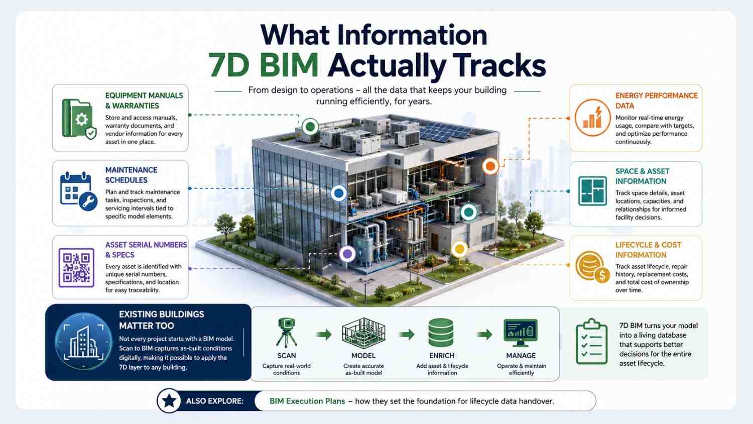 Infographic showing 7D BIM data tracking with equipment manuals, maintenance schedules, asset information, energy performance, and lifecycle management.