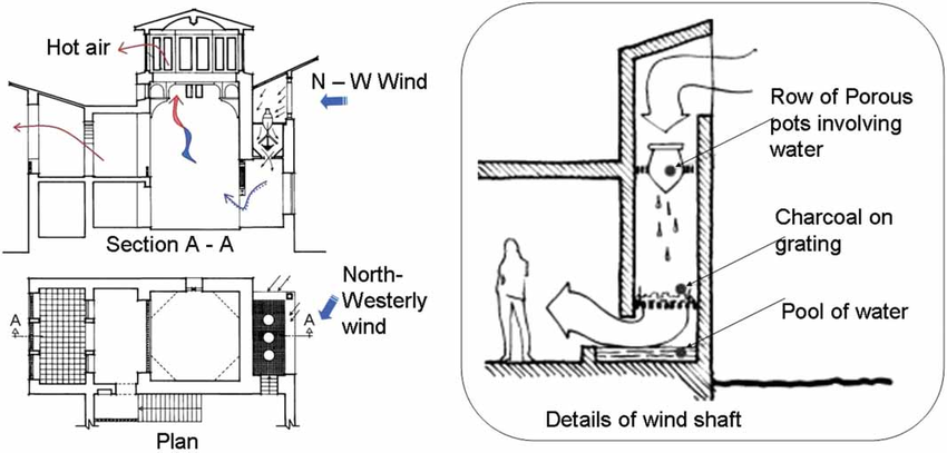 Plan Section and Part Section of Ancient Cooling Wind Towers 