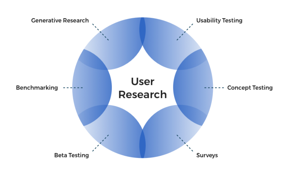 User Research fragmentation