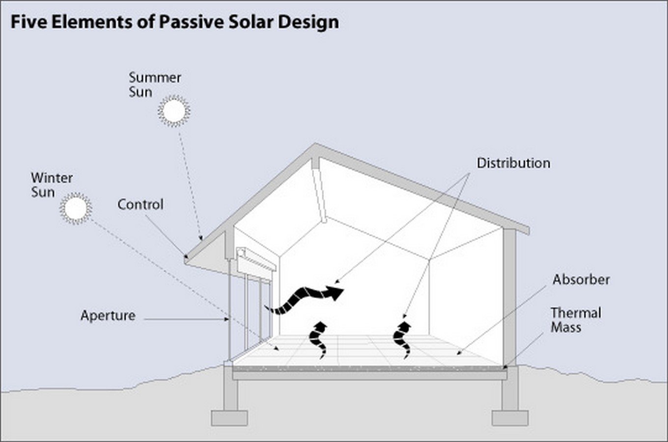 Glazed facade illustrating passive solar and daylighting strategy.