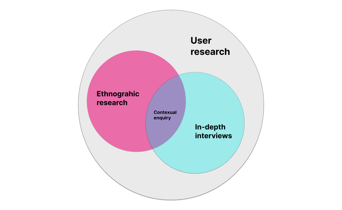 Parts of Research 
