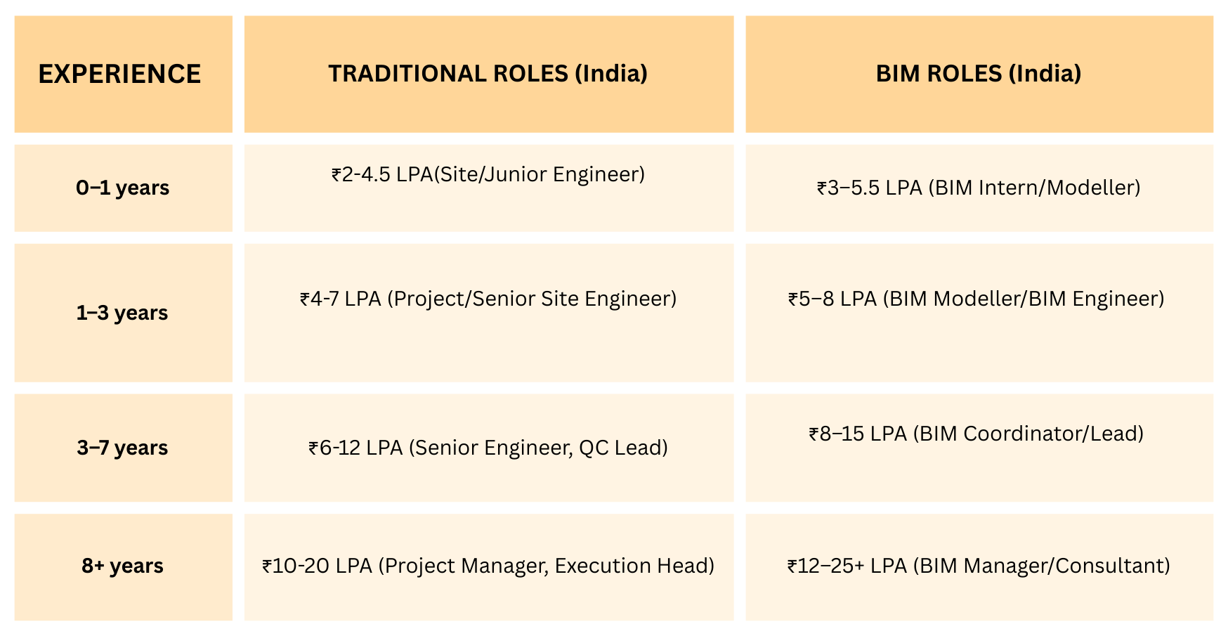 Traditional and BIM financial structure