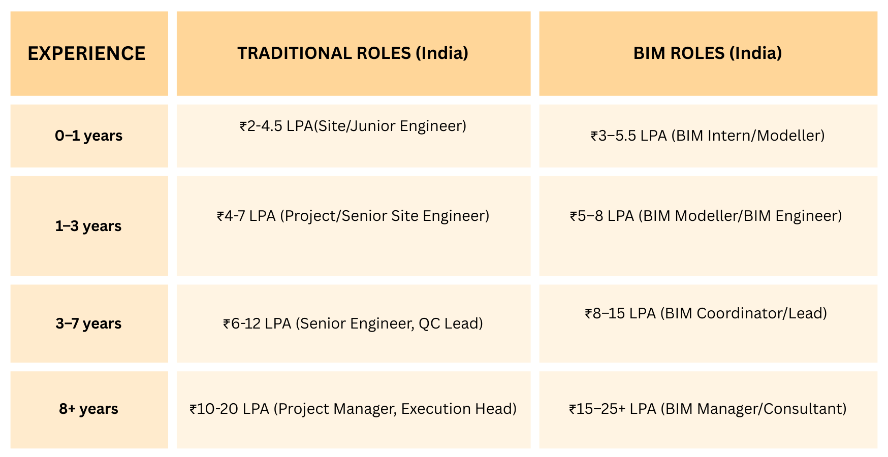 Comparison in traditional vs. BIM roles pay scale