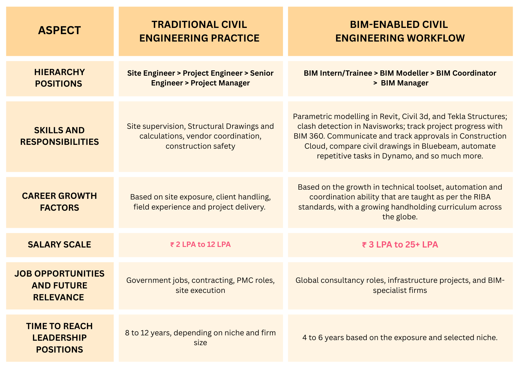 Career Grwoth Comparision between Civil Engineers and BIM enabled Civil Engineers