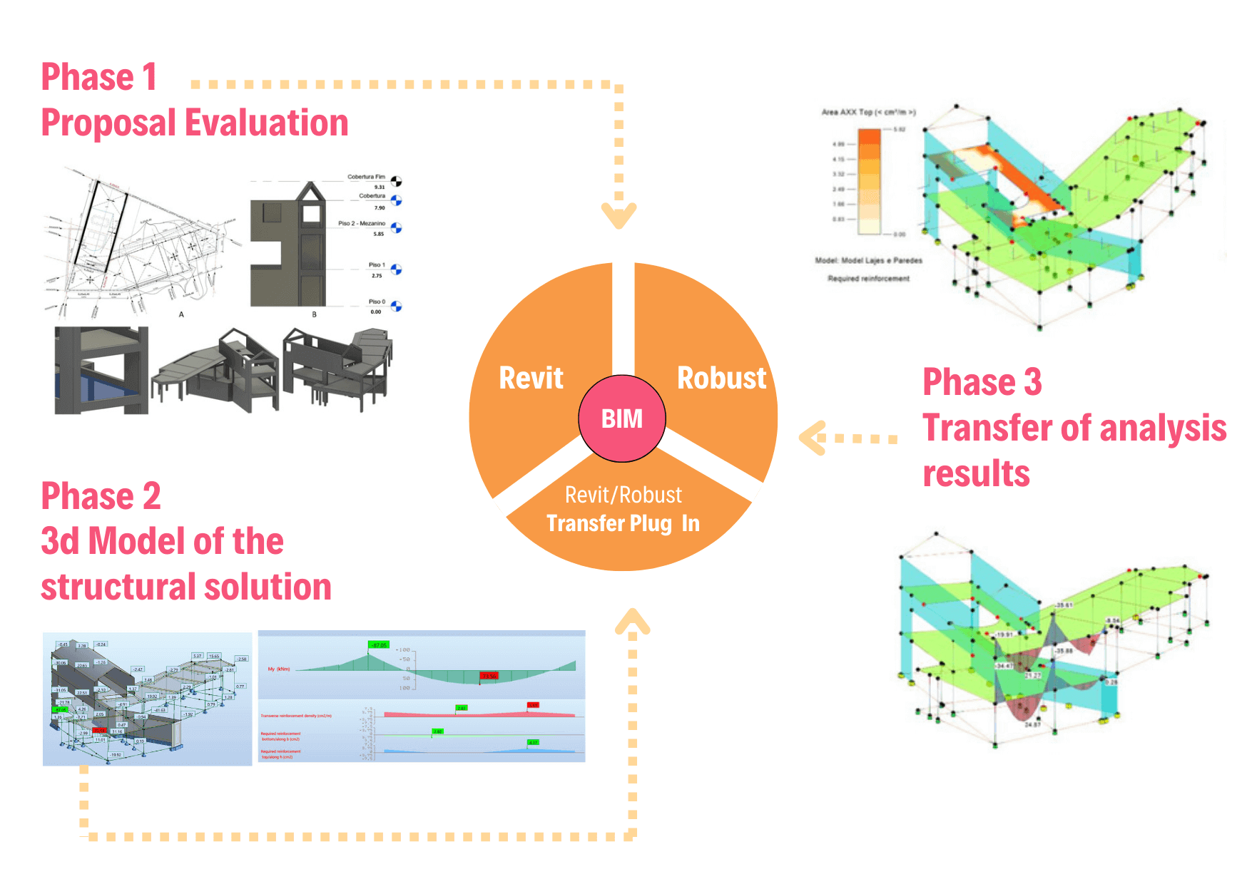 Phases of construction with BIM