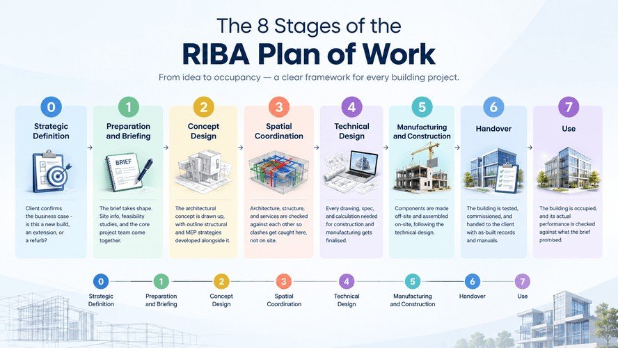 RIBA Plan of Work 8 stages from Strategic Definition to Use, illustrated with architectural icons and a project timeline.