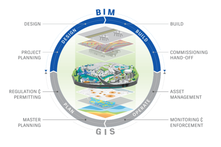 Diagram showing BIM and GIS integration across the project lifecycle, linking design, planning, construction, asset management, and monitoring into a connected workflow.