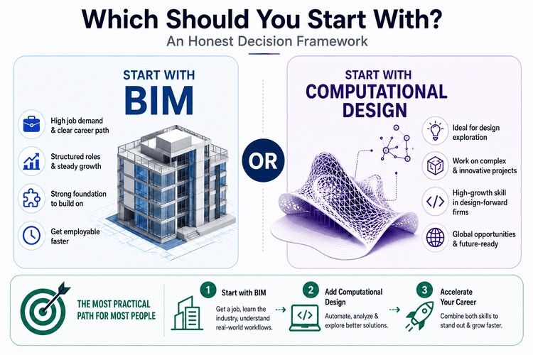 BIM versus Computational Design career comparison with recommended learning path for architects.