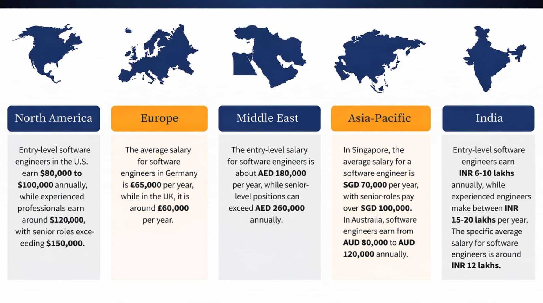 Salaries in BIM Civil