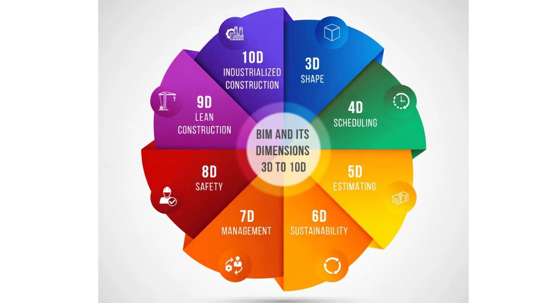 BIM dimensions