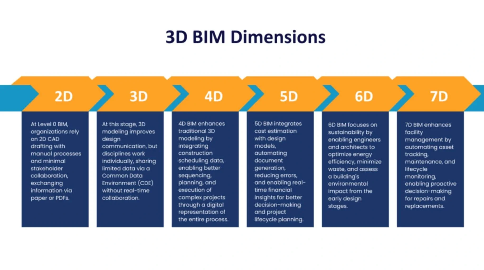 BIM Dimensions significance