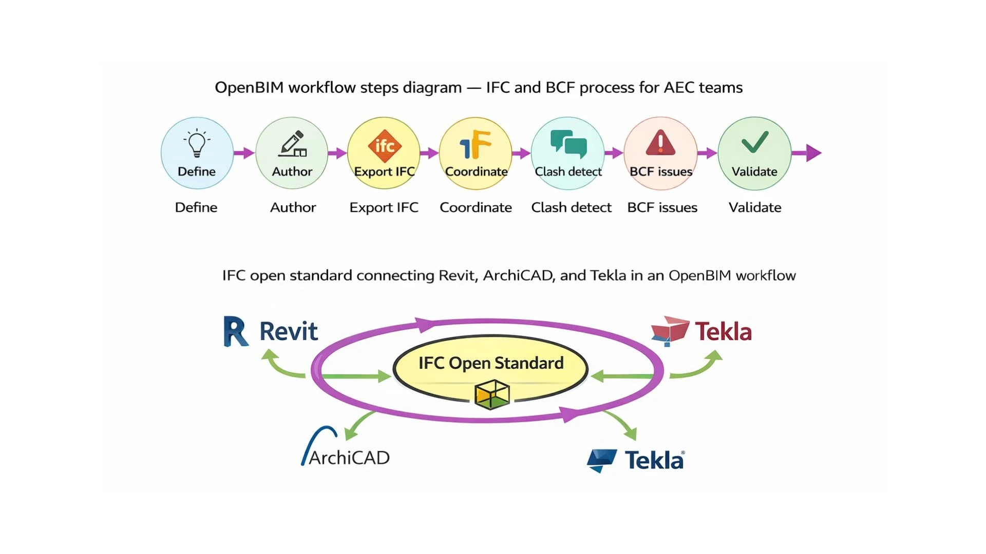 IFC open standard in an OpenBIIM worklfow