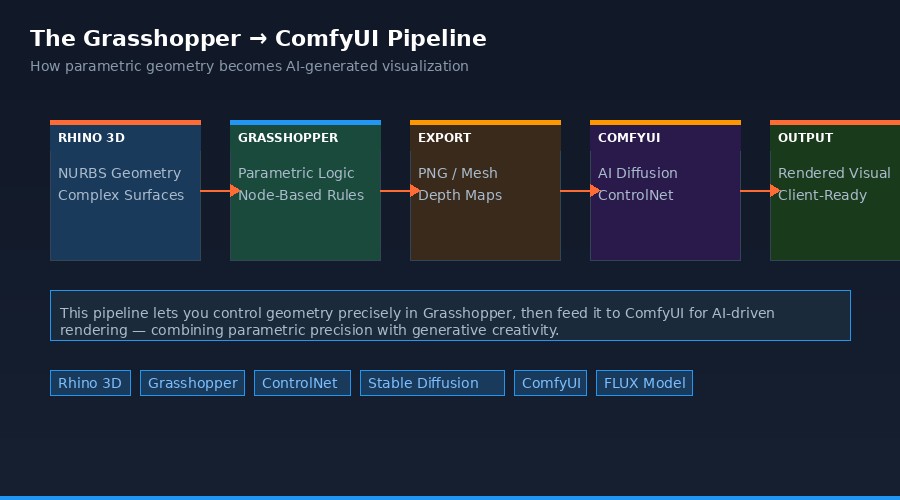 Working with Grasshopper and ComfyUI