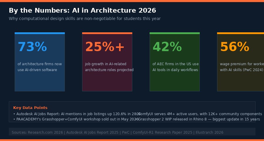 Computational Design Industry Stats&nbsp;