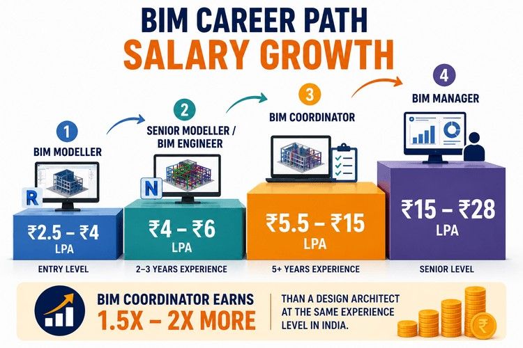Simple infographic showing BIM salary growth from Modeller to Manager, highlighting increasing experience, responsibilities, and earning potential.