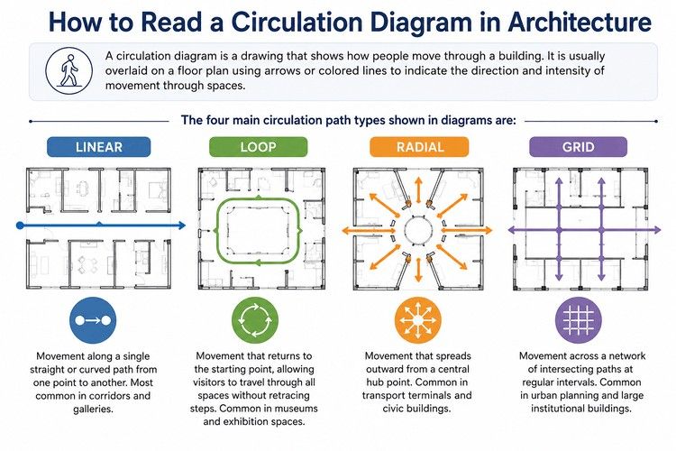 Architecture circulation diagram illustrating linear, loop, radial, and grid movement patterns over building floor plans with directional arrows.