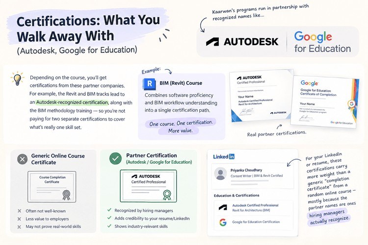 Certifications infographic showing Autodesk and Google for Education credentials, a Revit/BIM course example, certificate comparisons, and how recognized partner certifications can strengthen a LinkedIn profile or resume.