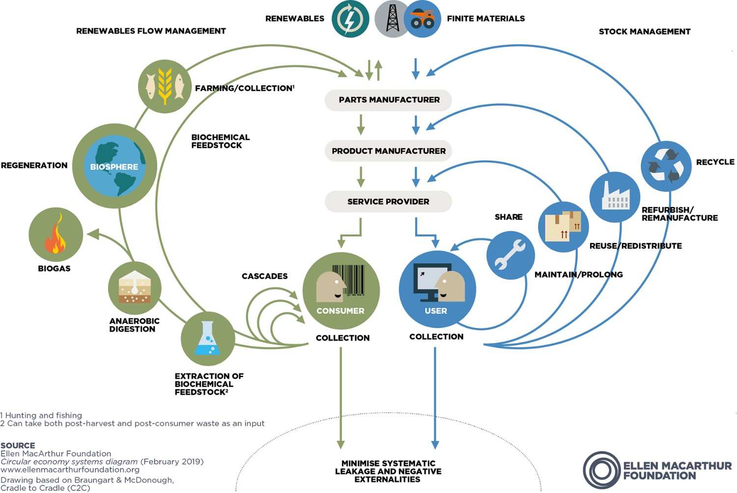 The Circular Economy, and how architects can help to build it