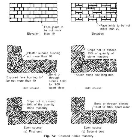 Coursed Rubble Masonry Diagram with Nomenclature