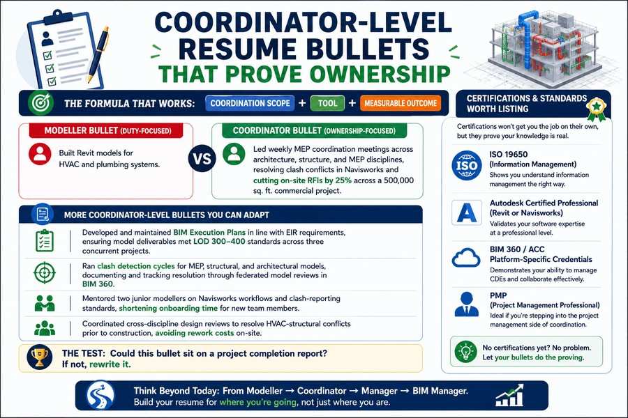 Infographic showing coordinator-level resume bullets, achievement-focused writing, measurable outcomes, industry certifications, leadership examples, and BIM coordination skills for recruiters.