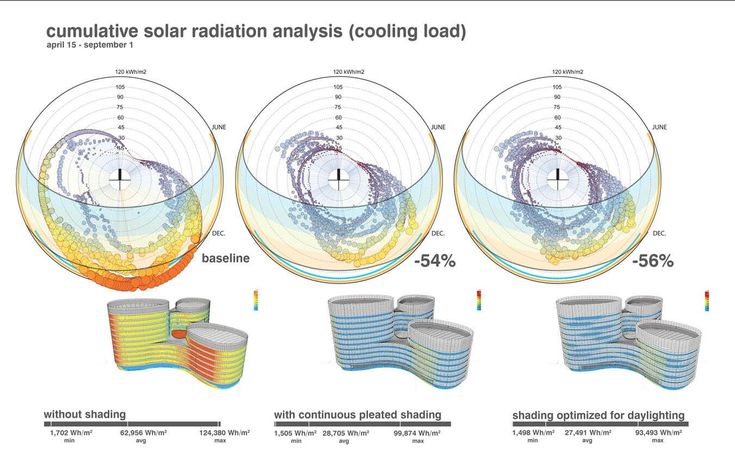 Three globe diagrams depict solar radiation with a baseline and two shaded scenarios. Using parametric design, 3D models of buildings created with Grasshopper software show shading effects: no shading, continuous pleated shading, and shading optimized for daylighting, reducing cooling load.