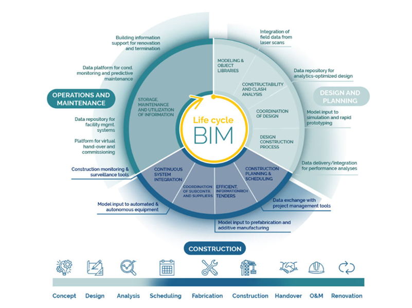 Use of BIM in a project lifecycle