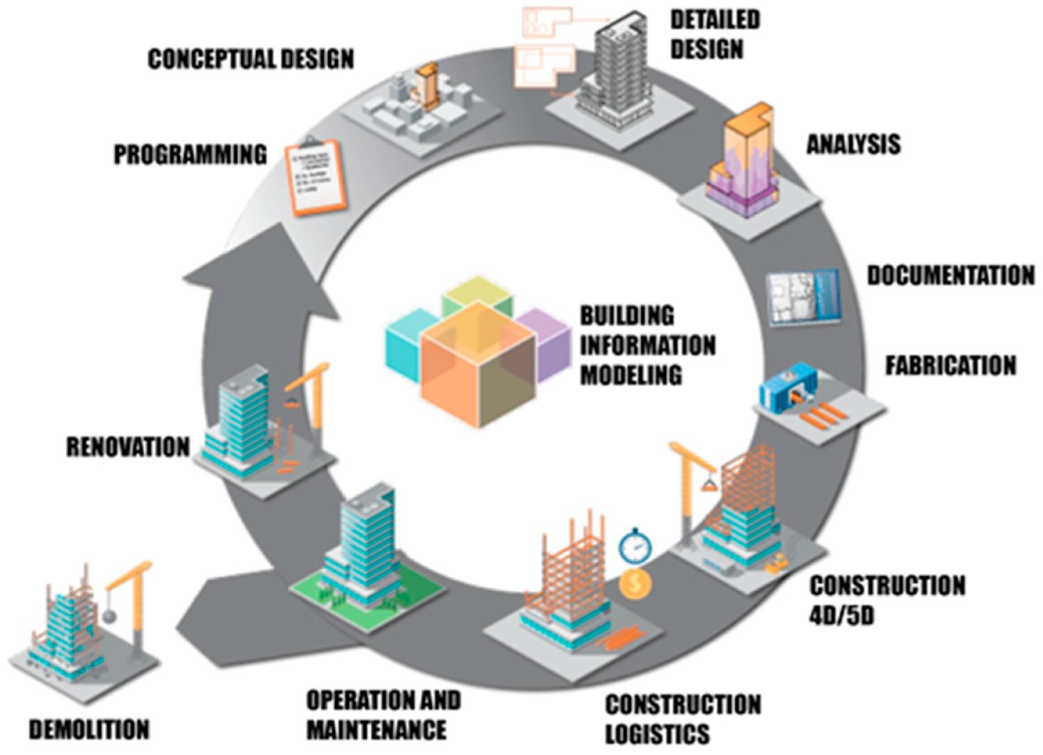 Optimizing Energy Efficiency in Operating Built Environment Assets through Building Information Modeling