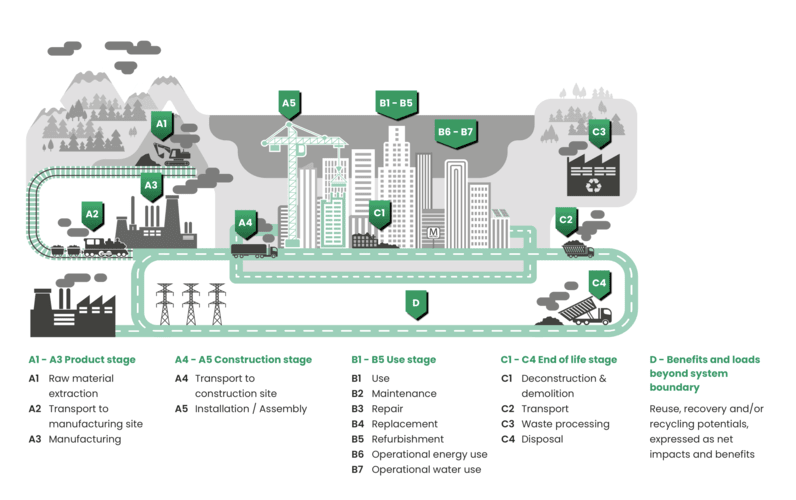 Lifecycle carbon assessment diagram showing embodied and operational carbon in building design