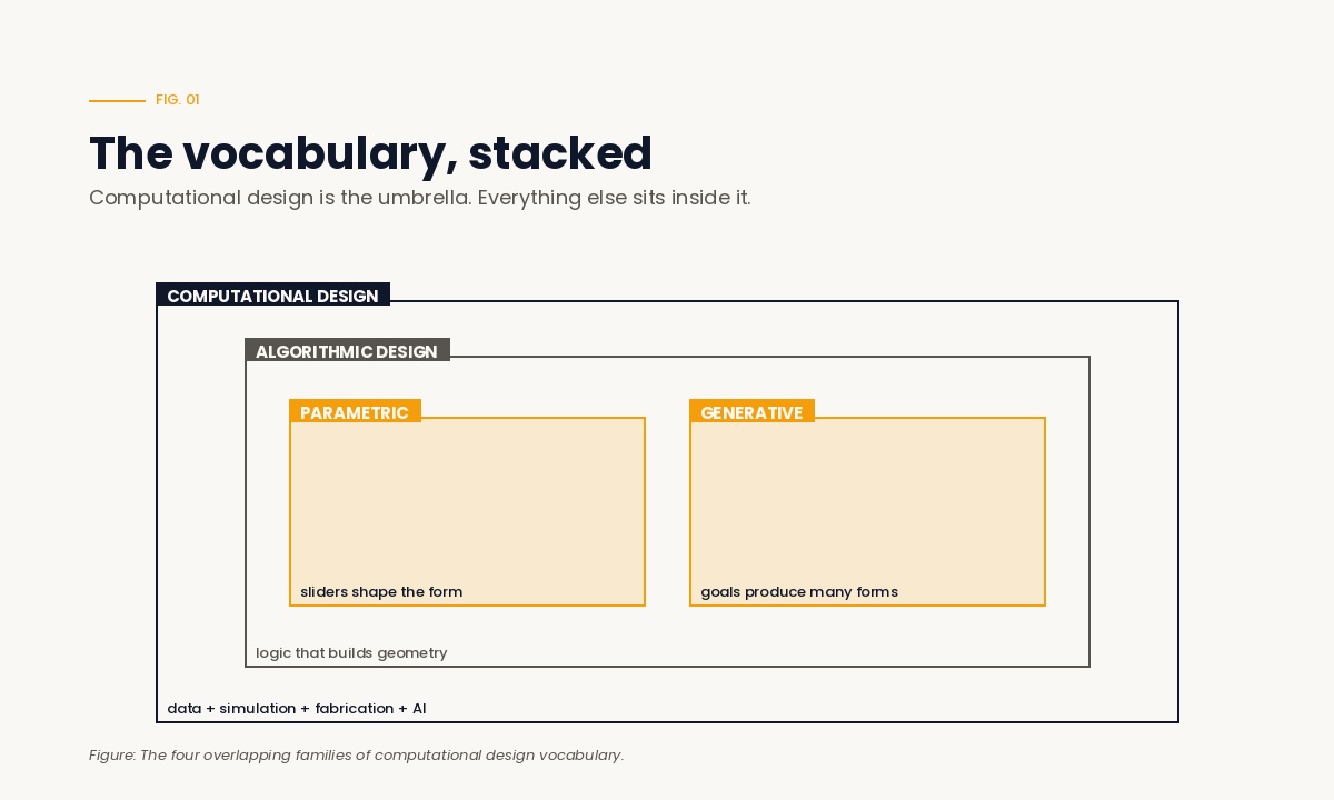 &nbsp;The four overlapping families of computational design vocabulary.