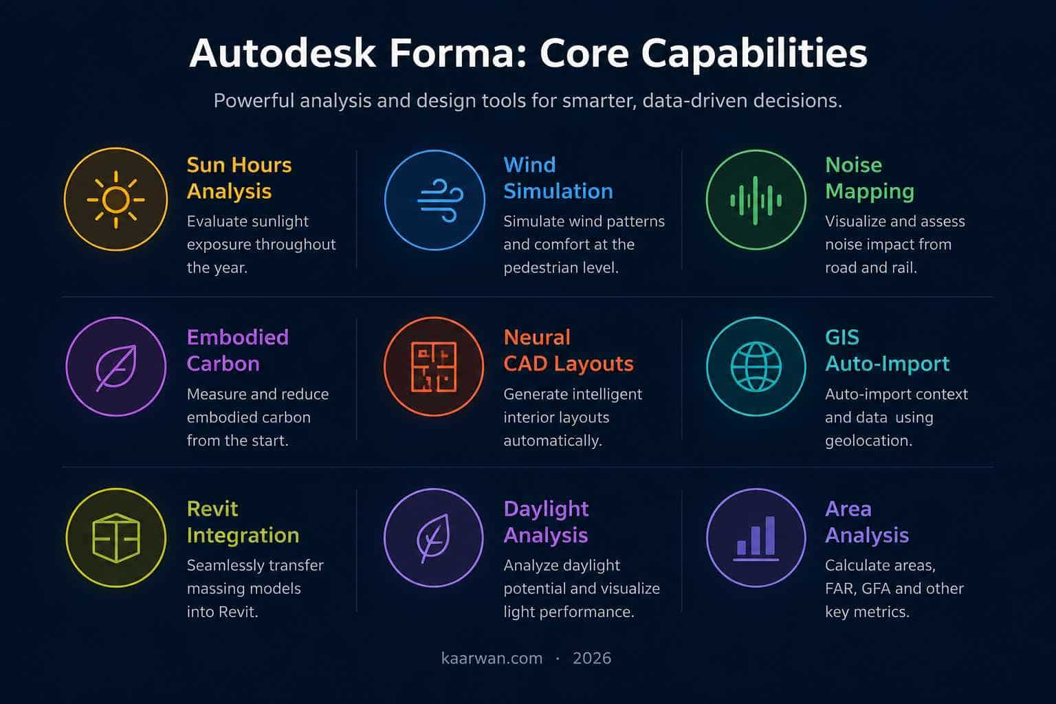 Functions of Autodesk Forma