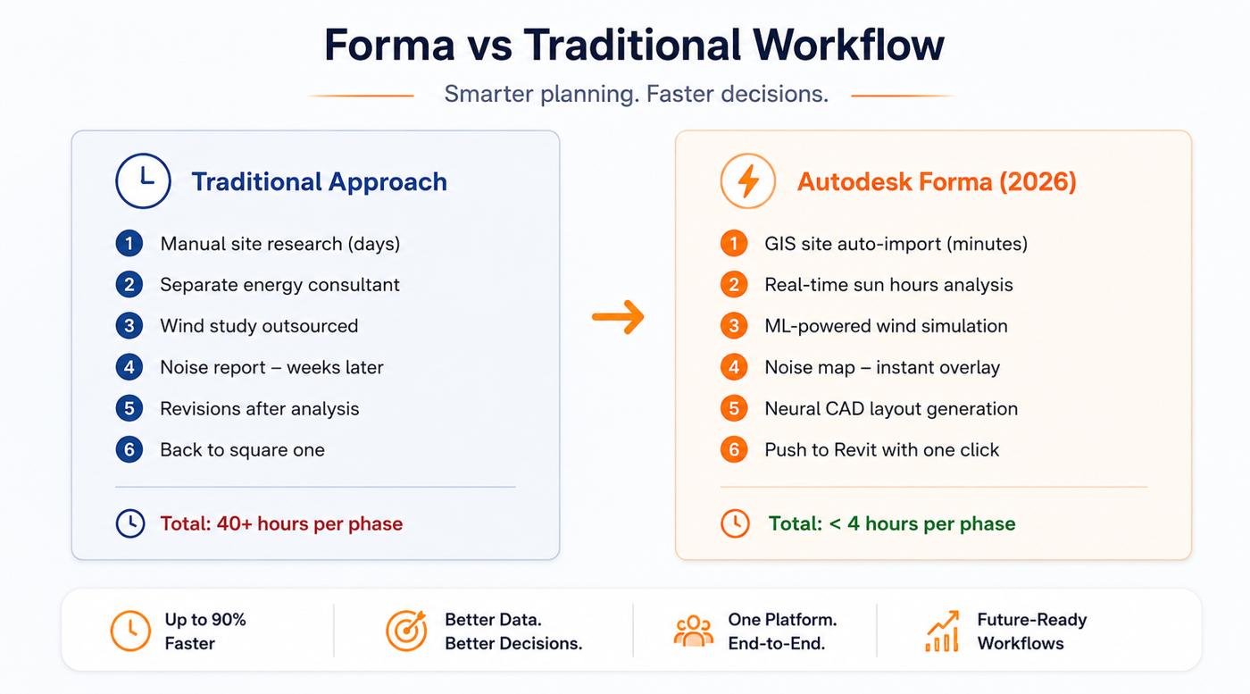 Forma vs Traditional workflows