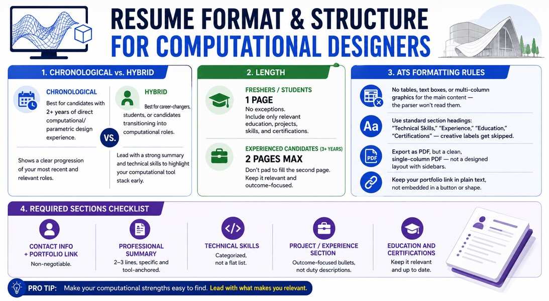 Landscape infographic showing computational design resume format, ATS tips, required sections, and chronological versus hybrid resume layouts clearly.