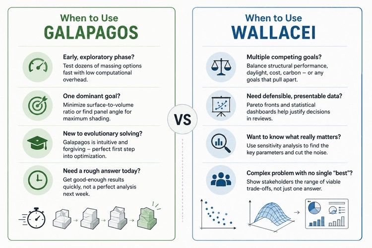 Comparison infographic showing when to use Galapagos versus Wallacei in Grasshopper, highlighting simple optimization versus complex multi-objective design workflows.