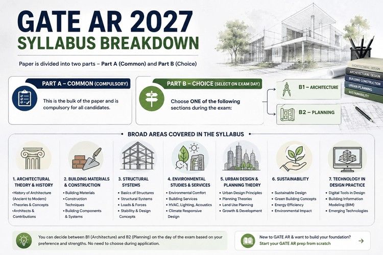 GATE AR 2027 syllabus breakdown showing Part A, Part B Architecture or Planning, and key architecture and planning topics.