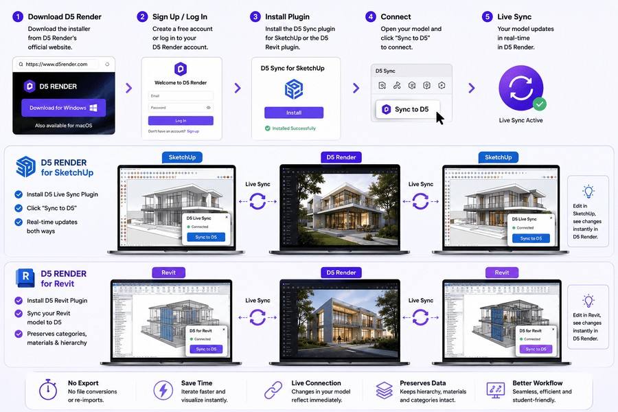 D5 Render installation and live sync workflow with SketchUp and Revit, showing plugins, model connections, and real-time updates.