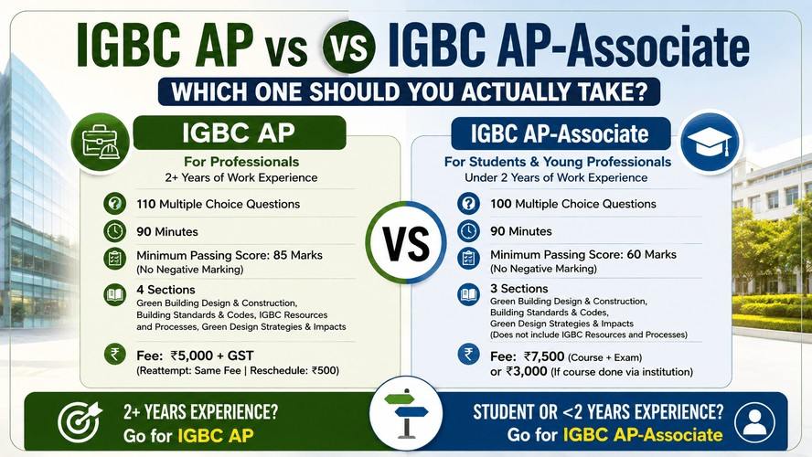 IGBC AP vs IGBC AP-Associate: comparison of eligibility, exam format, passing marks, and fees.