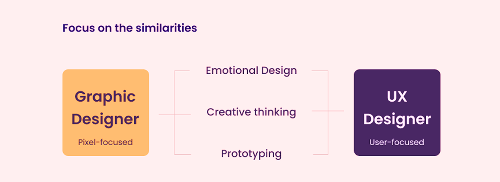 Switching from a graphic designer to a UX designer&nbsp;
