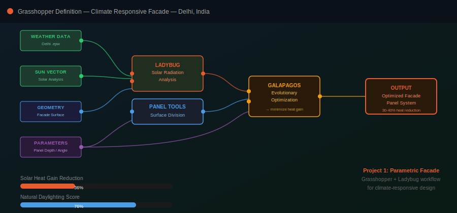 Facade creation using Grasshopper Software