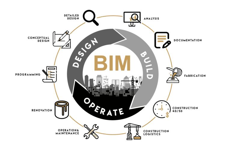 BIM pipeline diagram showing progression from drafting to coordination.*