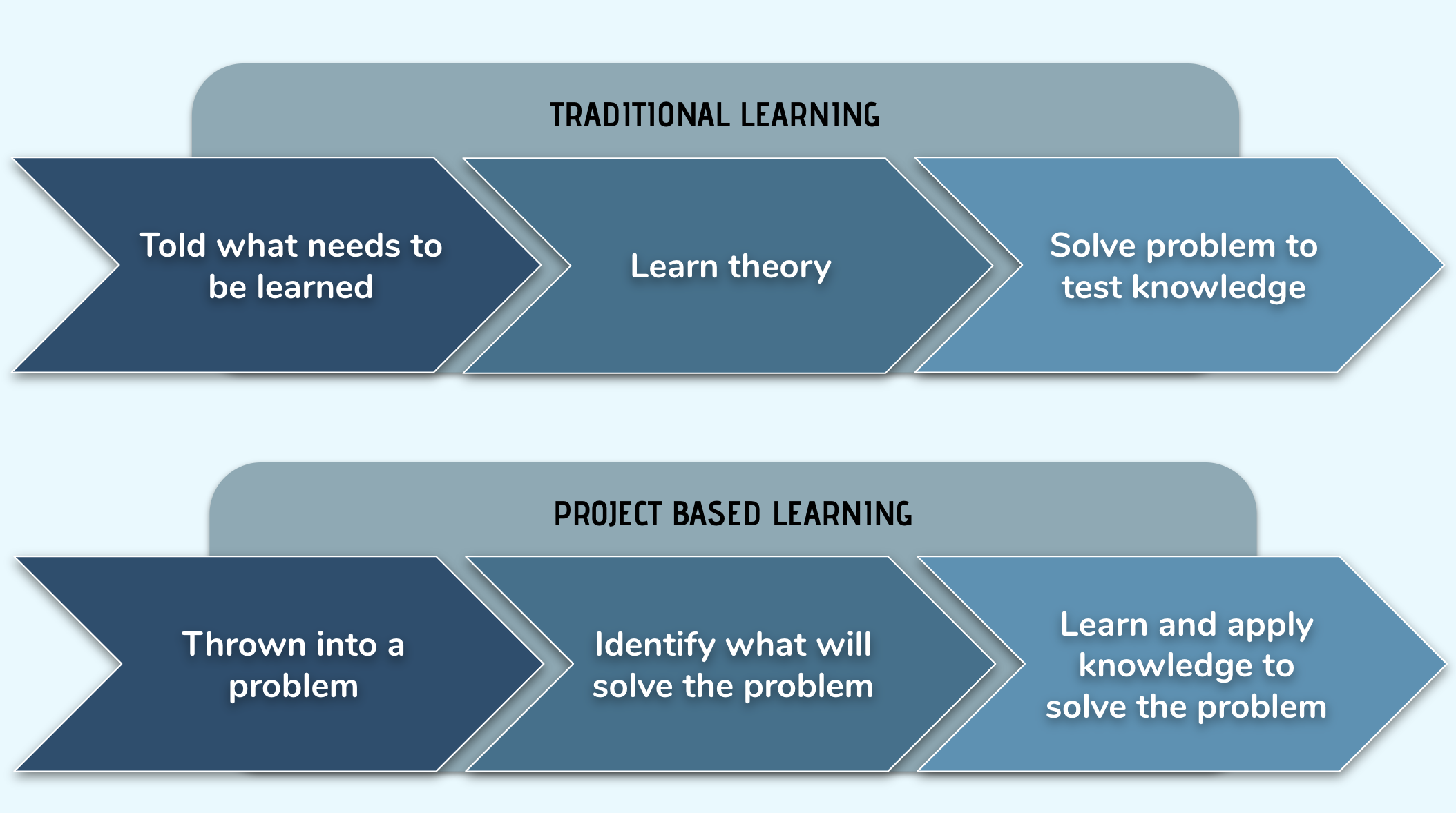 Traditional Learning vs Project based learning