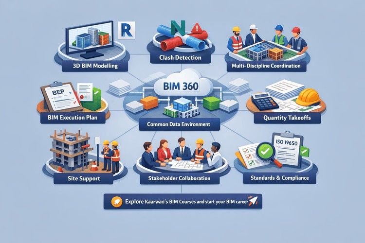 Visual infographic illustrating BIM Engineer responsibilities
